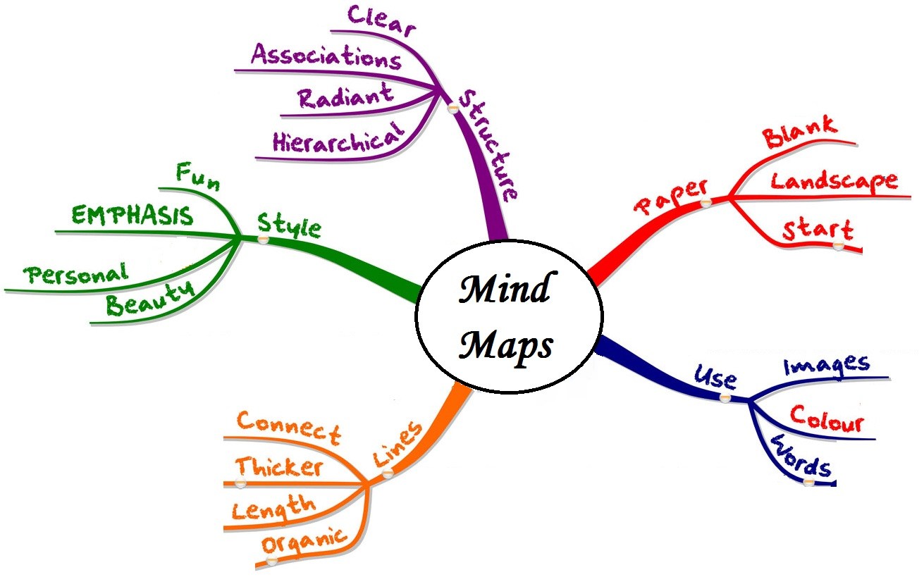 nhận viết bài chuẩn Seo Mind Map, phương pháp sáng tạo nội dung hiệu quả nhất nên áp dụng