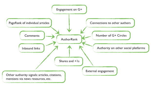 Author Rank là gì,Cách xây dựng AuthorRank tốt cho nội dung seo website